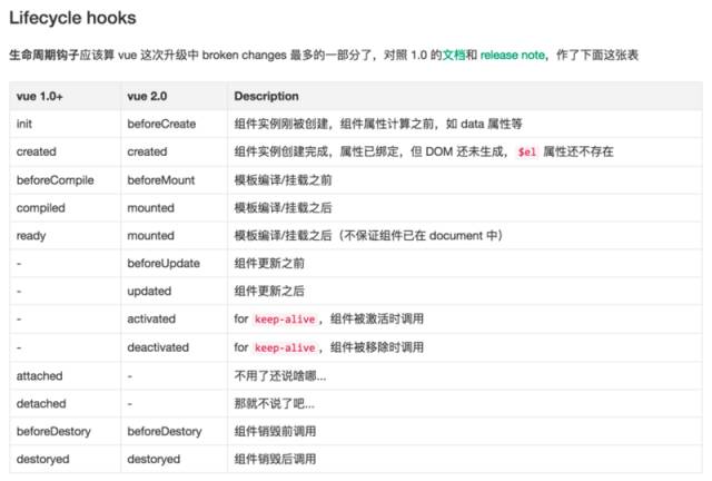 vue .js 2.0 探索之路 ：生命周期和钩子函数的一些理解