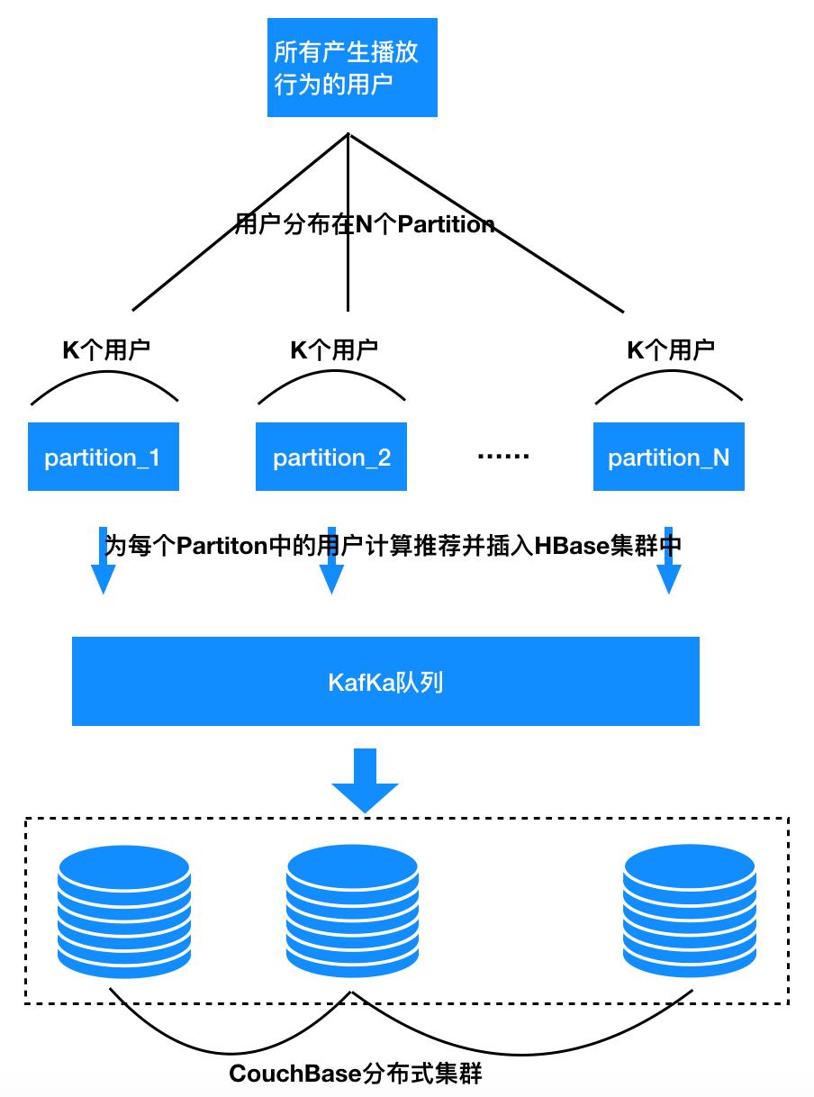 基于标签的实时短视频推荐系统 | 深度