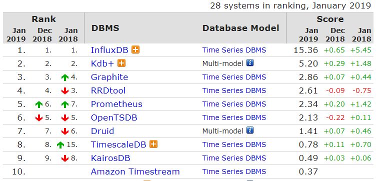 力压 MongoDB、Redis，PostgreSQL 蝉联“年度数据库”！