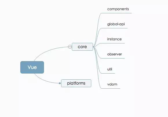 【第872期】学习Vue.js源码