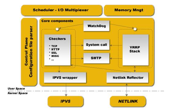 HAProxy+Keepalived是如何成为高可用解决方案的？