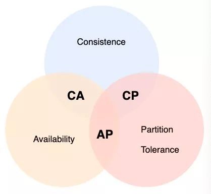 神一样的 CAP 理论被应用在何方？
