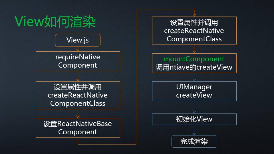 二、React Native架构原理