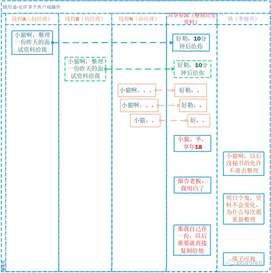 玩转Redis-老板带你深入理解分布式锁