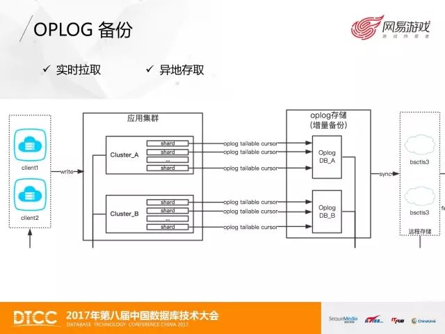 技术控 | 网易游戏MongoDB数据备份与恢复实践