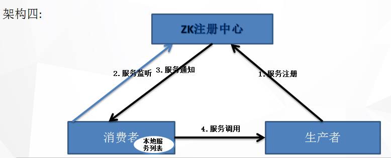 服务注册与发现【上】