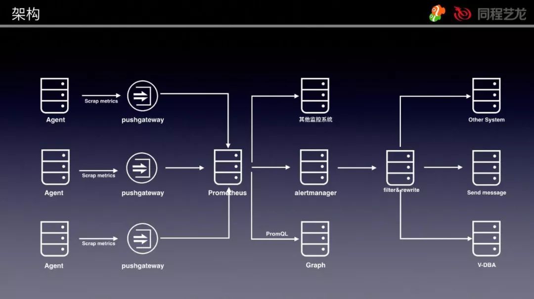 从Zabbix到Prometheus，同程艺龙数据库监控系统的实践