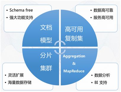 全新版本MongoDB数据存储席卷物联网(转载)