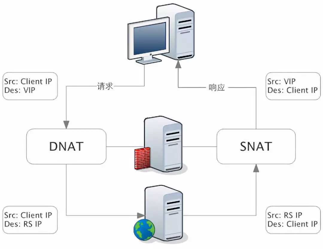 【技术】一文详解 LVS、Nginx 及 HAProxy 工作原理