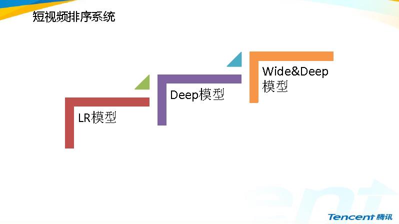 「实践」Yoo视频底层页推荐系统从0到1的实践