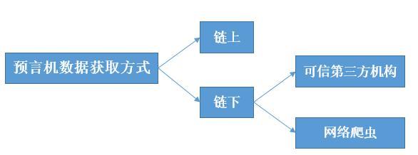 区块链预言机架构原理：以 Oraclize 与 Chainlink 为例（上）