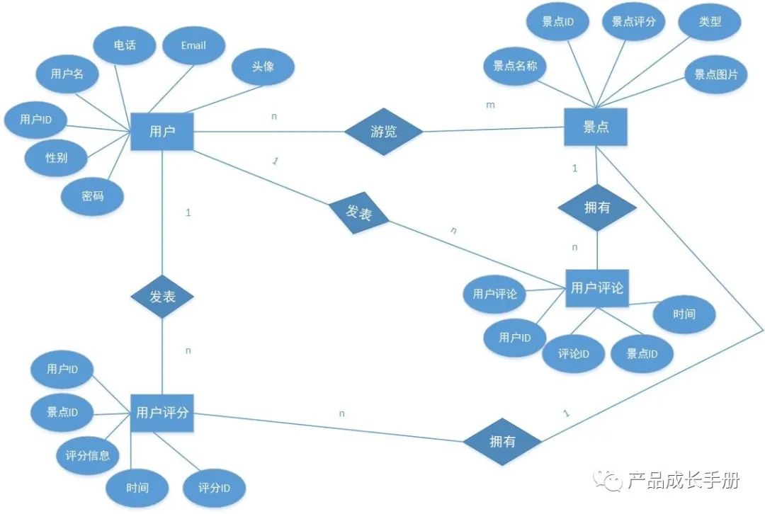 自己设计的一款“小产品”——景点自主推荐系统