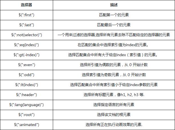 基本筛选选择器