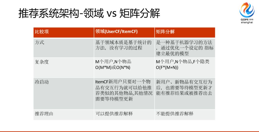 一直播千万量级用户推荐系统设计之路