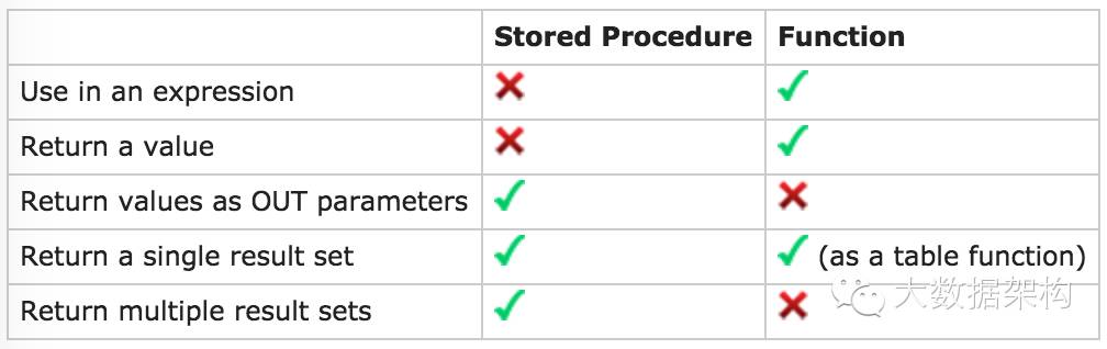 Sql优化（四） PostgreSQL存储过程