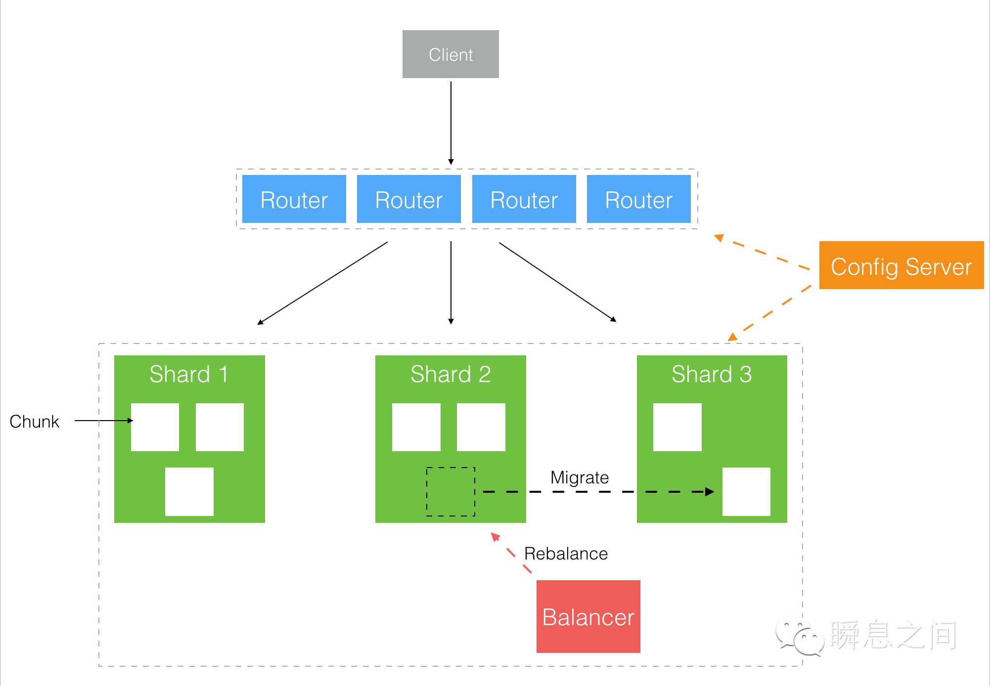 MongoDB 初见指南