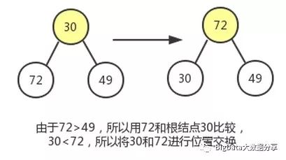 最大堆（创建、删除、插入和堆排序）