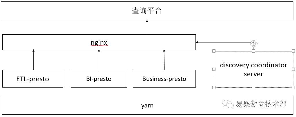 Presto on Yarn在易果大数据平台实践