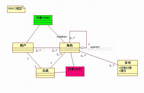 RBAC权限模型——项目实战