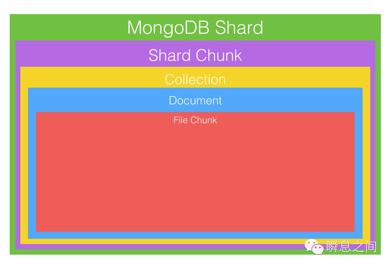 MongoDB 初见指南