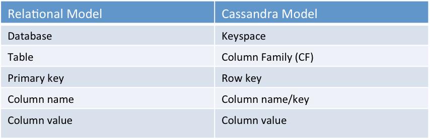 深度 | Cassandra数据模型设计最佳实践