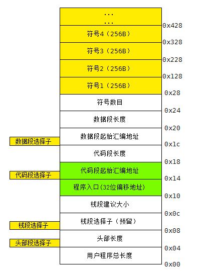 用户程序的头部