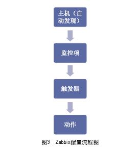 【期刊文章】基于Zabbix的分布式数字化监控系统设计 与实现