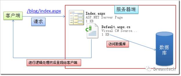 浅析ASP.NET Webform和ASP.NET MVC