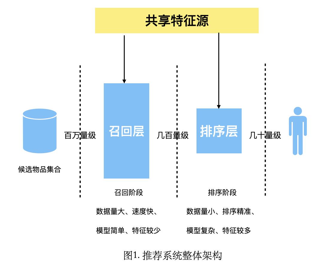 推荐系统召回策略—基于协同过滤召回