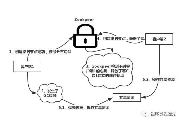 从分布式锁来看redis和zookpeer！