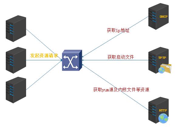 自动化运维必备-PXE批量安装系统