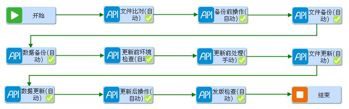 企业应用级自动化运维的建设思路与最佳实践分享