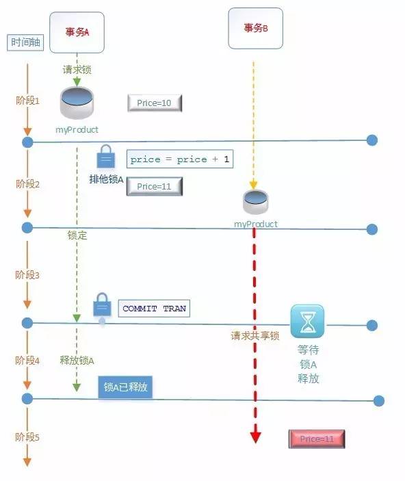 30分钟全面解析-SQL事务+隔离级别+阻塞+死锁