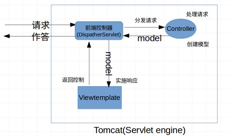 理解MVC及快速入门