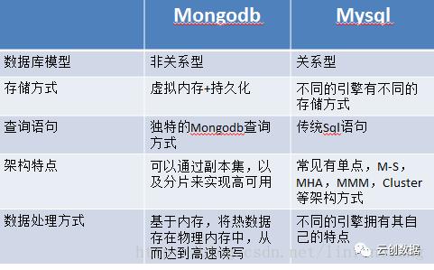 茶话小馆之MongoDB篇