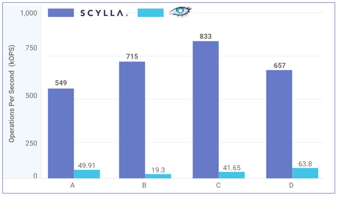 号称十倍性能于Cassandra的ScyllaDB，究竟祭出了哪些技术"利器"？