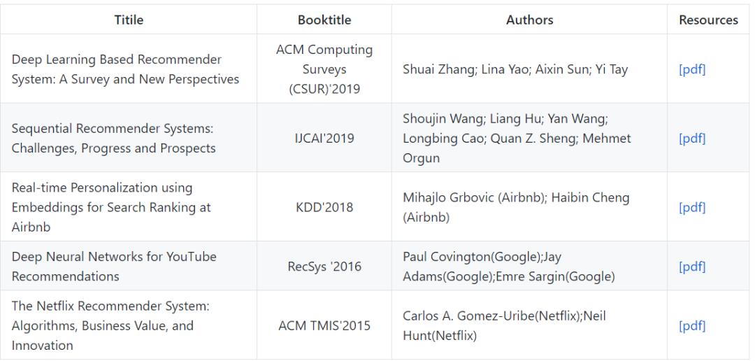 推荐系统“必读”文献