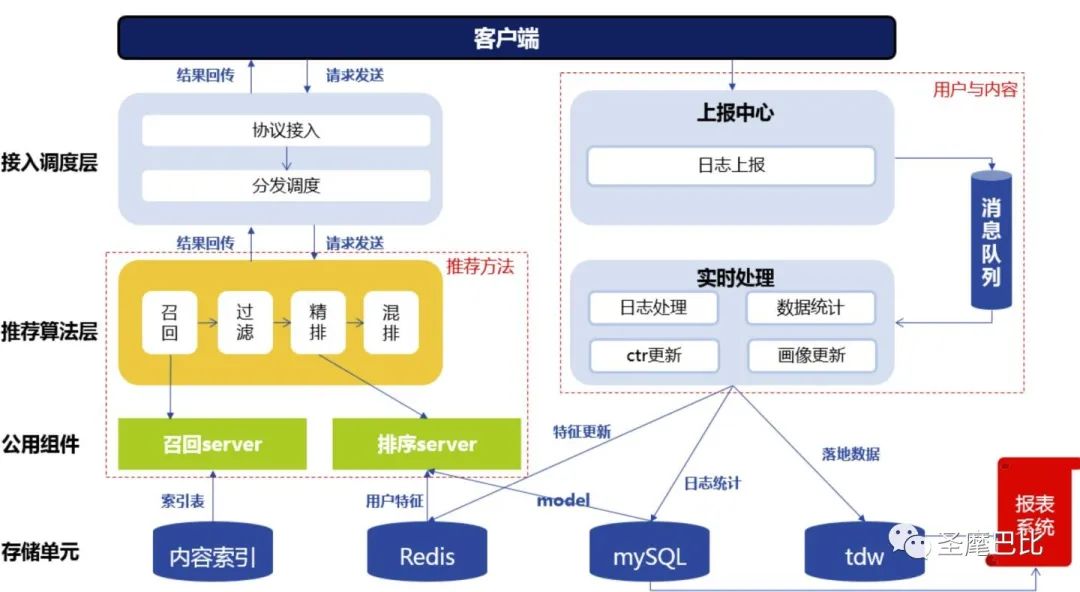 推荐系统架构与算法流程详解