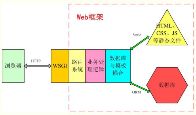 秒懂系列 | 史上最简单的Python Django入门教程