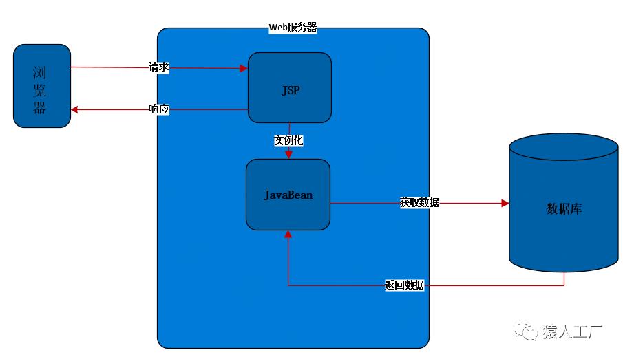 猿进化系列13——一文搞懂MVC相关框架套路