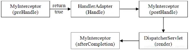 写的太细了！Spring MVC拦截器的应用，建议收藏再看！