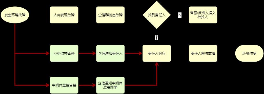 测试环境建设之路--part 1(集成测试环境)