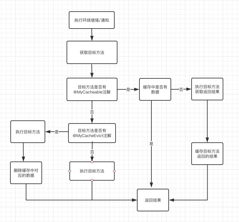 AOP+Redis自己实现基于注解方式的缓存