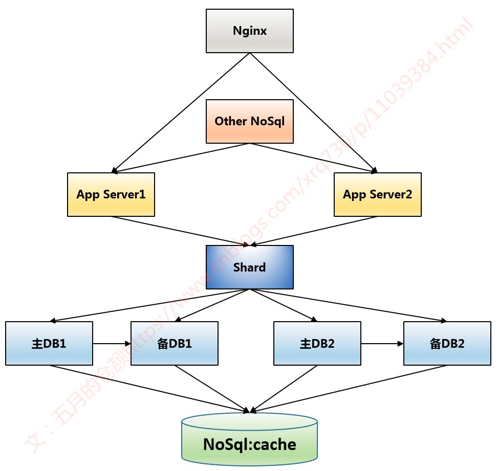 到底选择SOL还是NoSQL？看这里！