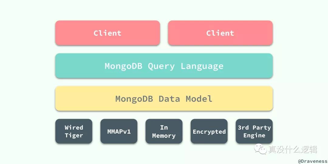 『浅入浅出』MongoDB 和 WiredTiger