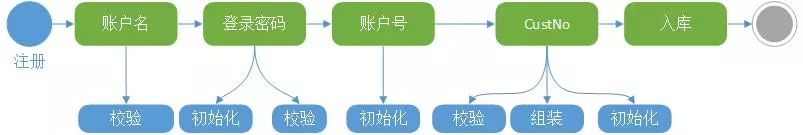 苏宁金融会员领域驱动设计实践