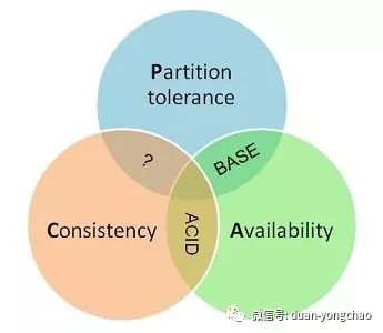 分布式系统中的FLP不可能原理、CAP理论与BASE理论(顺带提一下ACID)