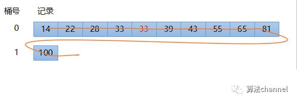 不基于比较的基数排序原理图解