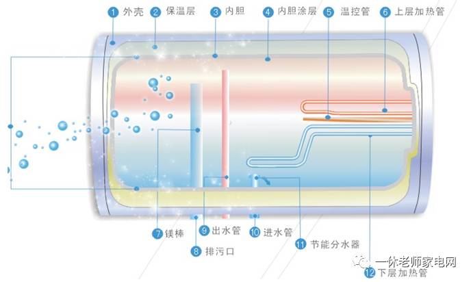 电热水器架构原理及各部件的功能的细解