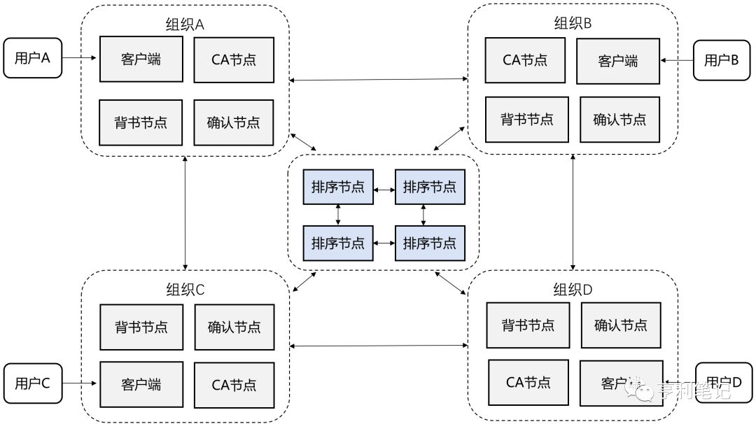 Fabric基础架构原理(1) | 赠书活动